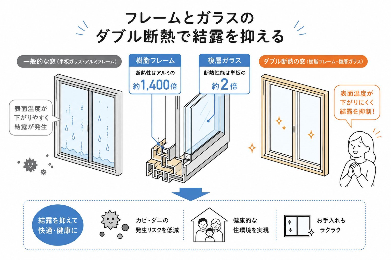 ダブル断熱で結露を抑える