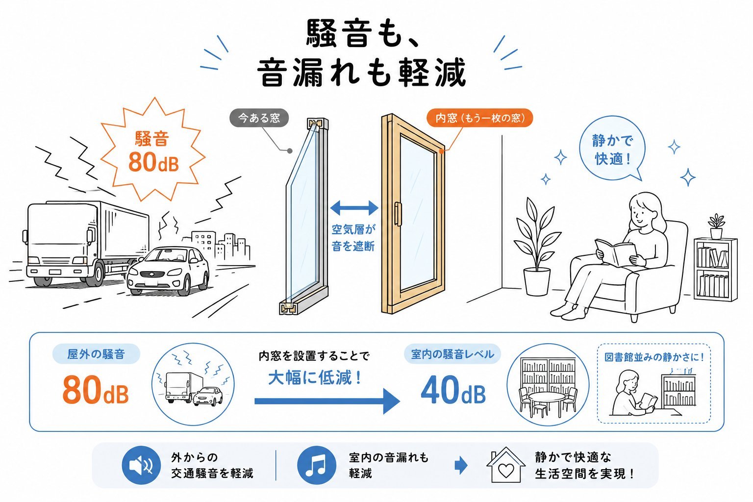 騒音・音漏れ軽減